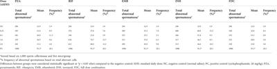 The first-line antituberculosis drugs, and their fixed-dose combination induced abnormal sperm morphology and histological lesions in the testicular cells of male mice